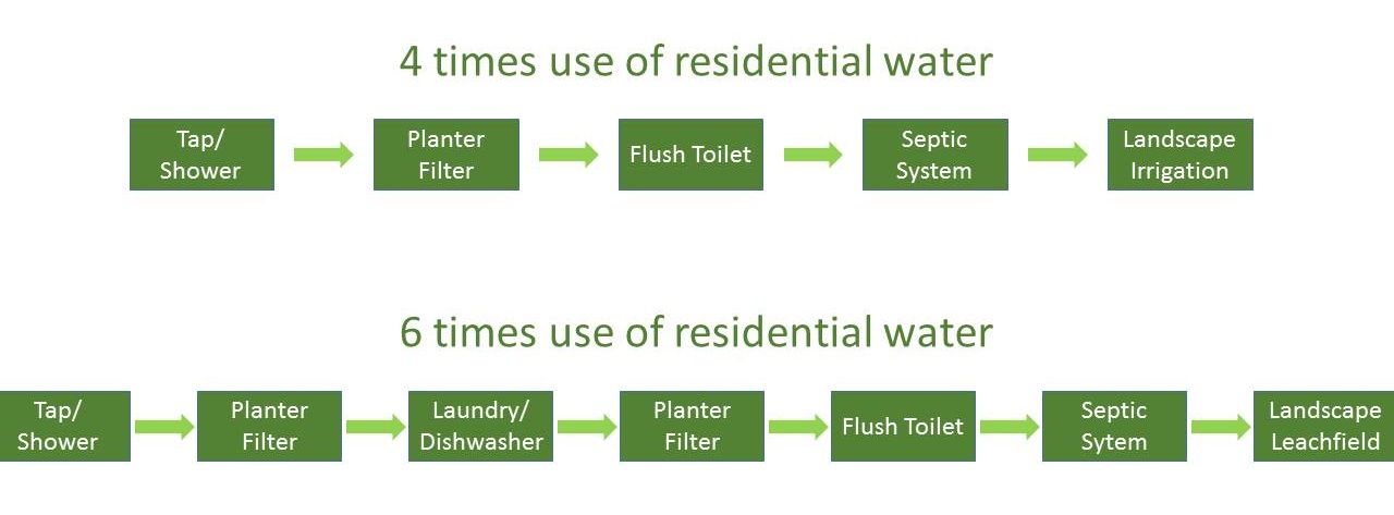 Water Recycling